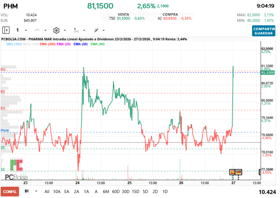 grafico de la accion Pharma Mar