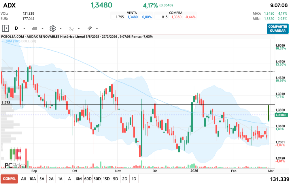 grafico de la accion pga38