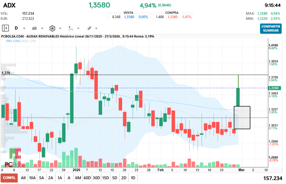 grafico de la accion pga38