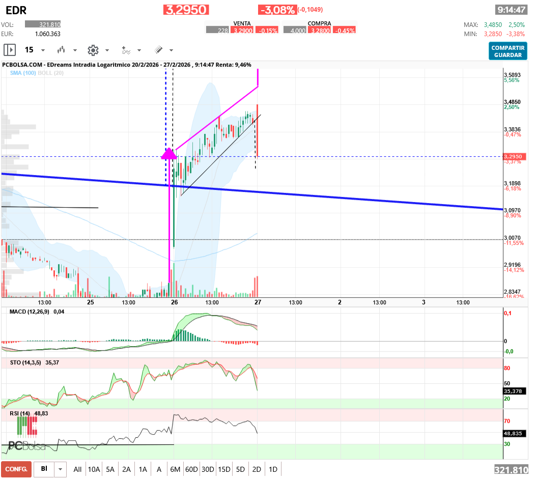 grafico de la accion aliasxxx