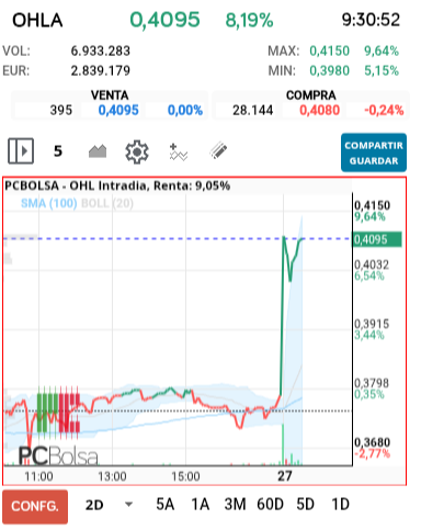 grafico de la accion OHL