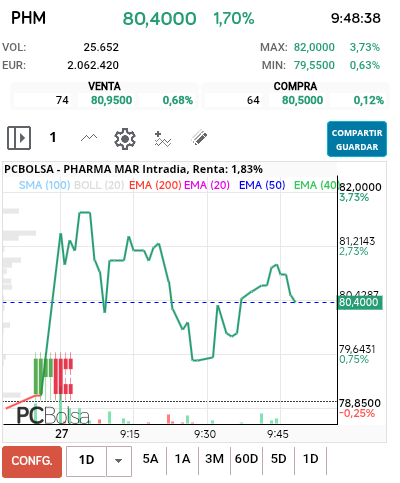grafico de la accion Pharma Mar
