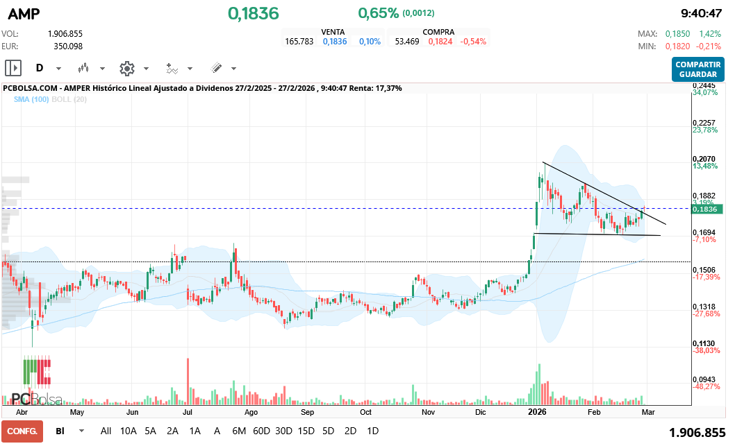 grafico de la accion Amper