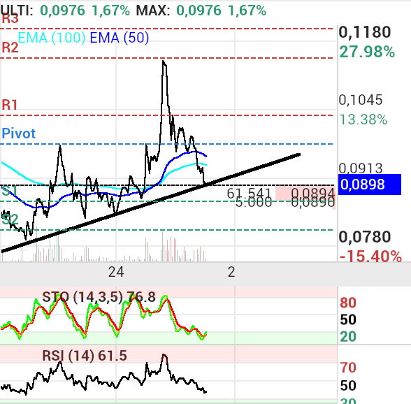 grafico de la accion proace
