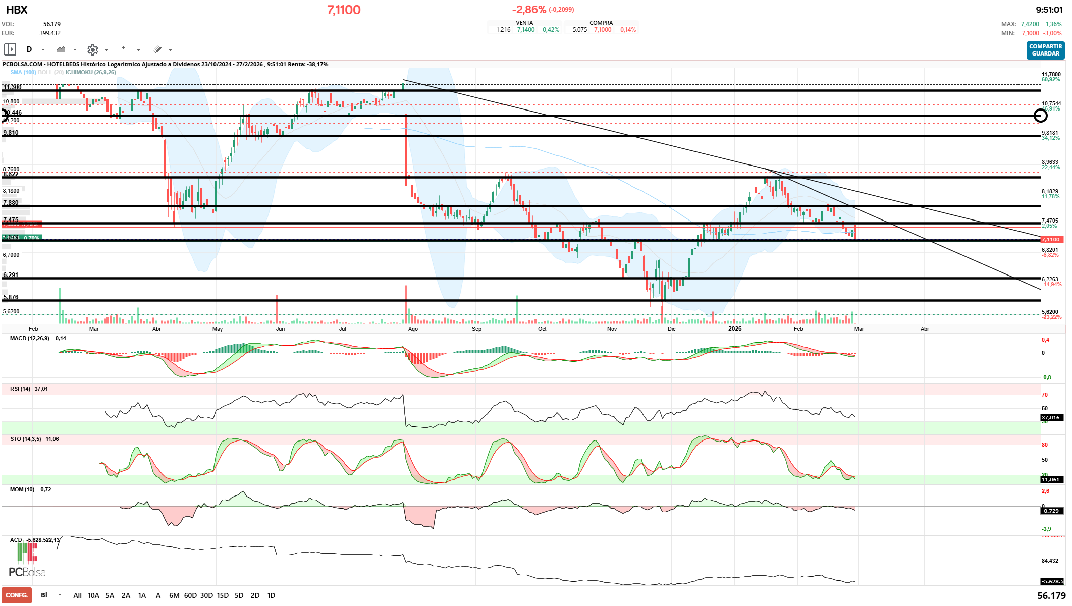 grafico de la accion zerolow