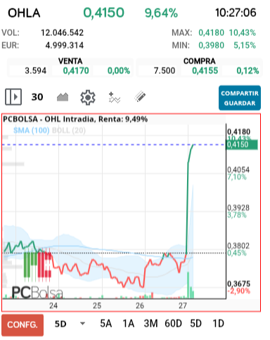 grafico de la accion OHL
