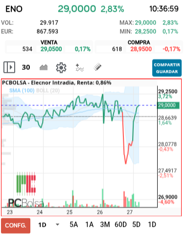 grafico de la accion Elecnor