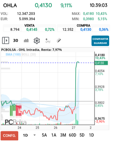 grafico de la accion OHL