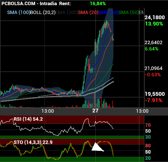 grafico de la accion Solaria Energia