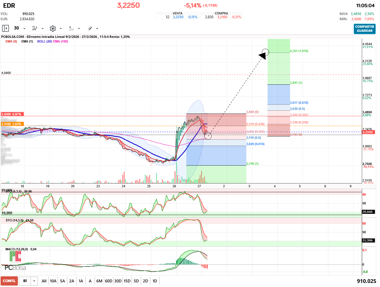 grafico de la accion pueyo