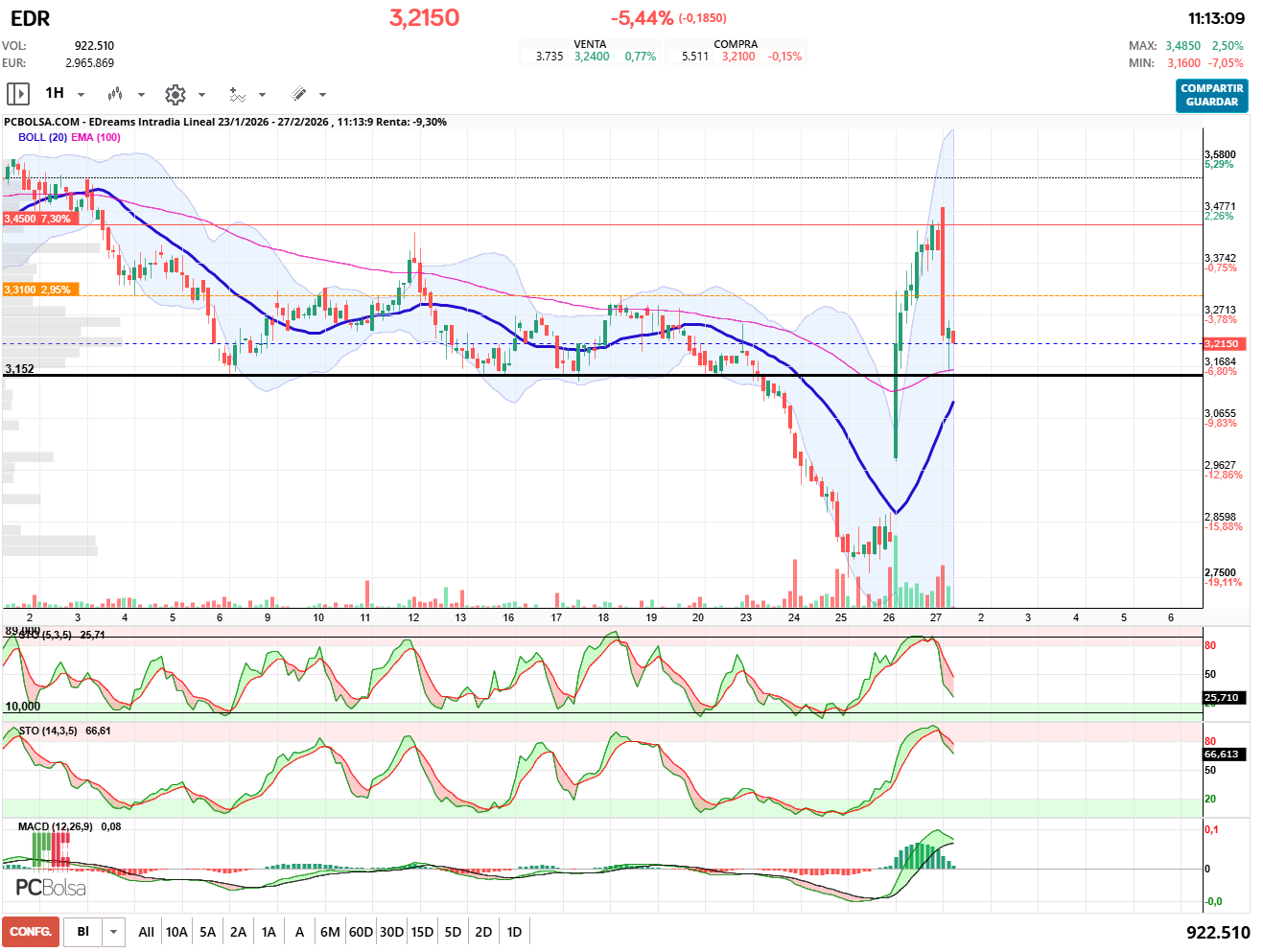 grafico de la accion pueyo