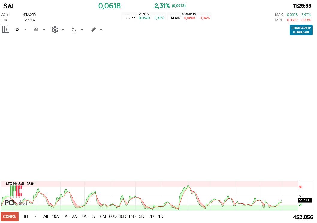 grafico de la accion Substrate