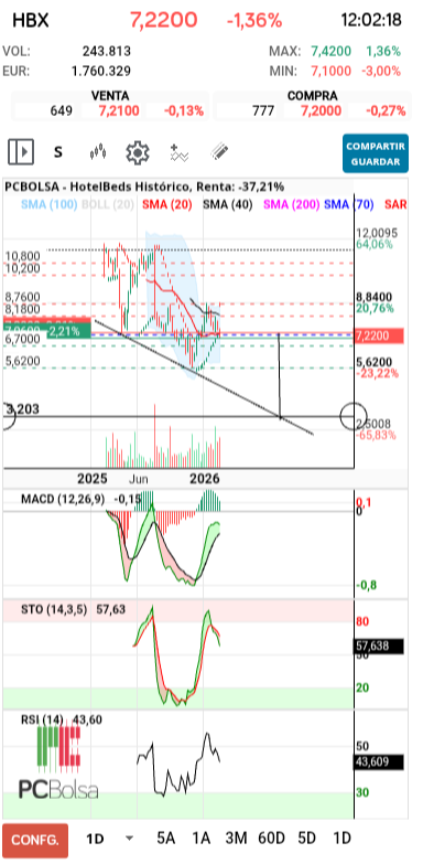 grafico de la accion racso