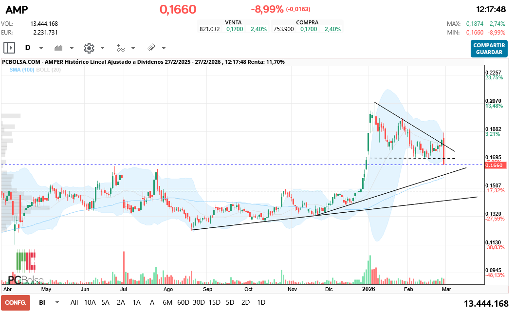 grafico de la accion Amper
