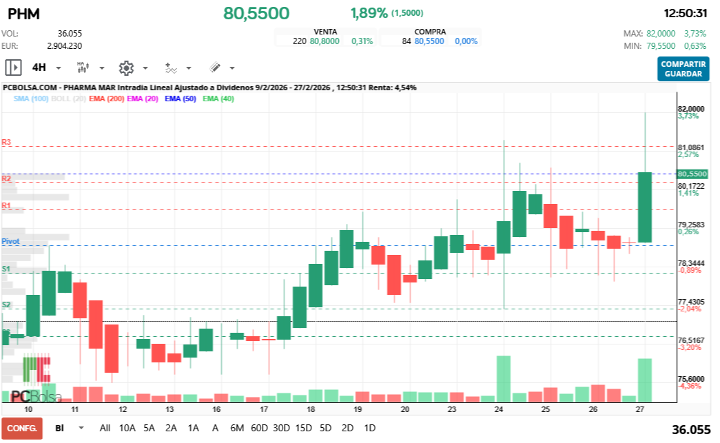 grafico de la accion Pharma Mar