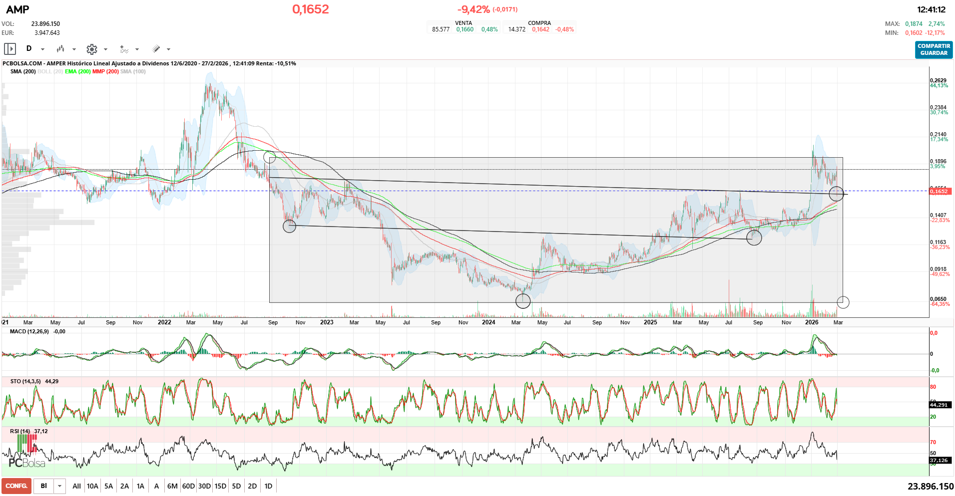 grafico de la accion ortiguero