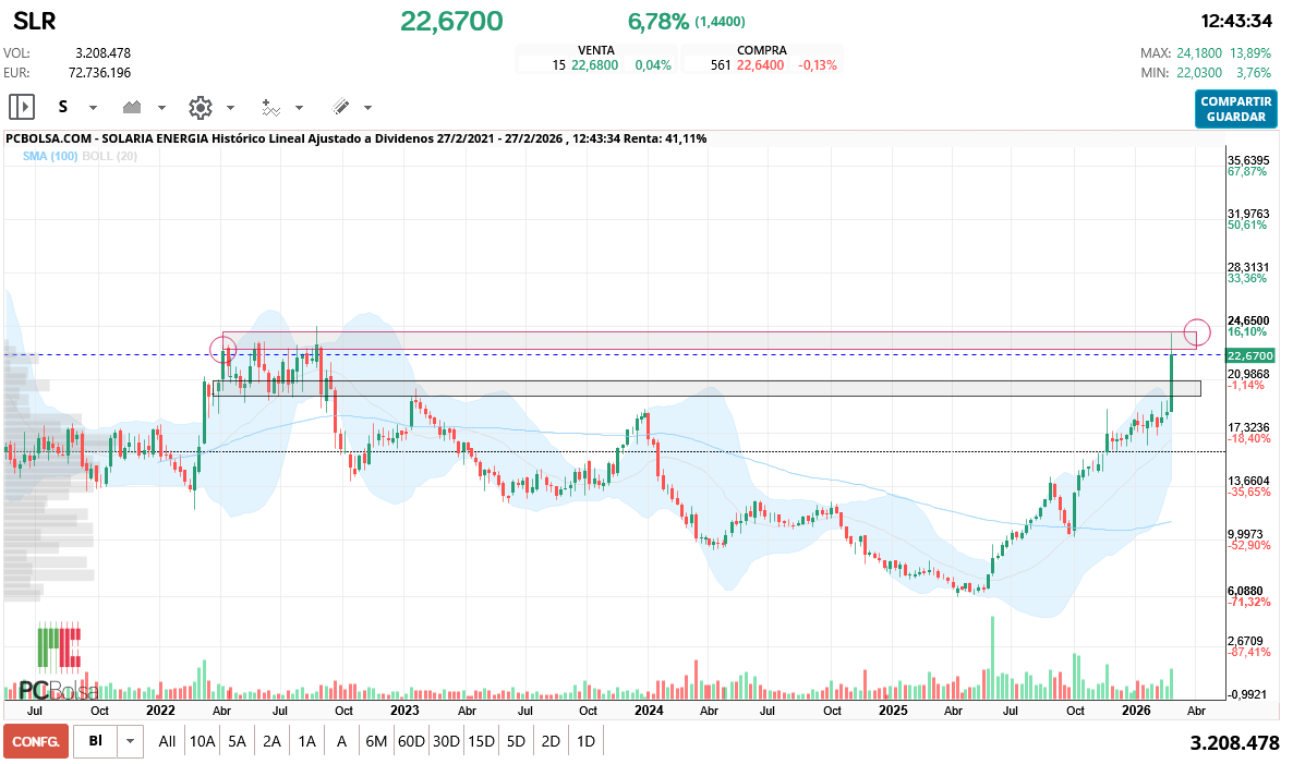 grafico de la accion registrado