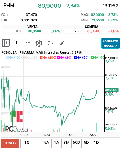 grafico de la accion Pharma Mar