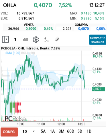 grafico de la accion OHL