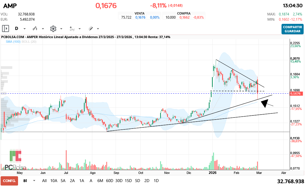 grafico de la accion hgf16