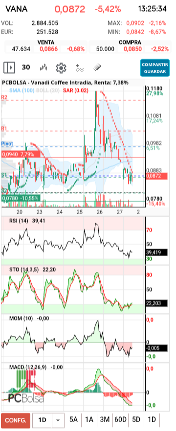 grafico de la accion Vanadi Coffee