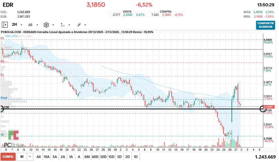 grafico de la accion EDreams