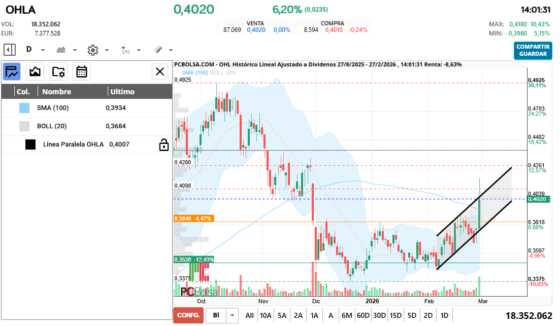 grafico de la accion OHL