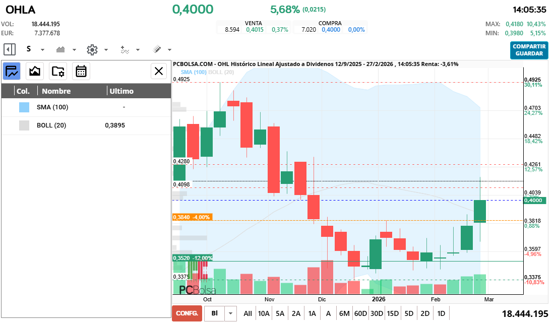 grafico de la accion OHL