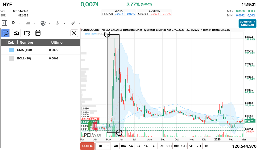 grafico de la accion cayman