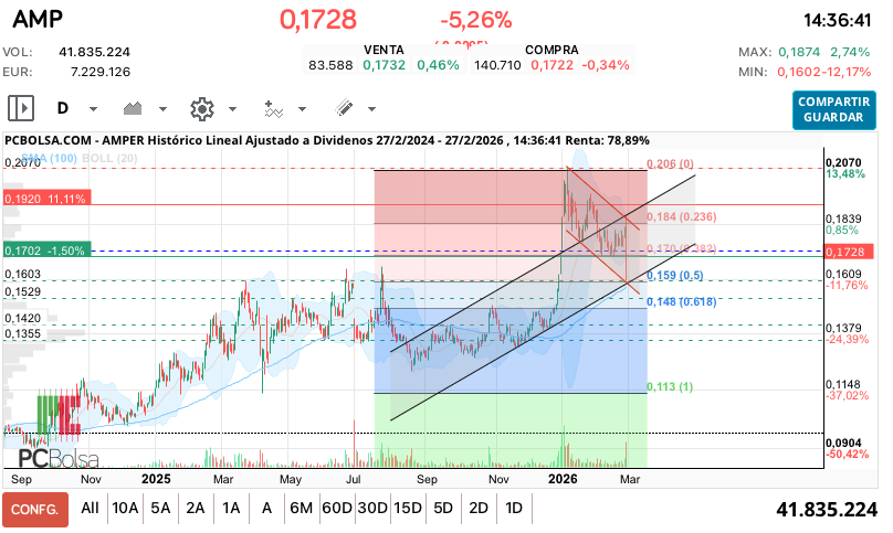 grafico de la accion Amper