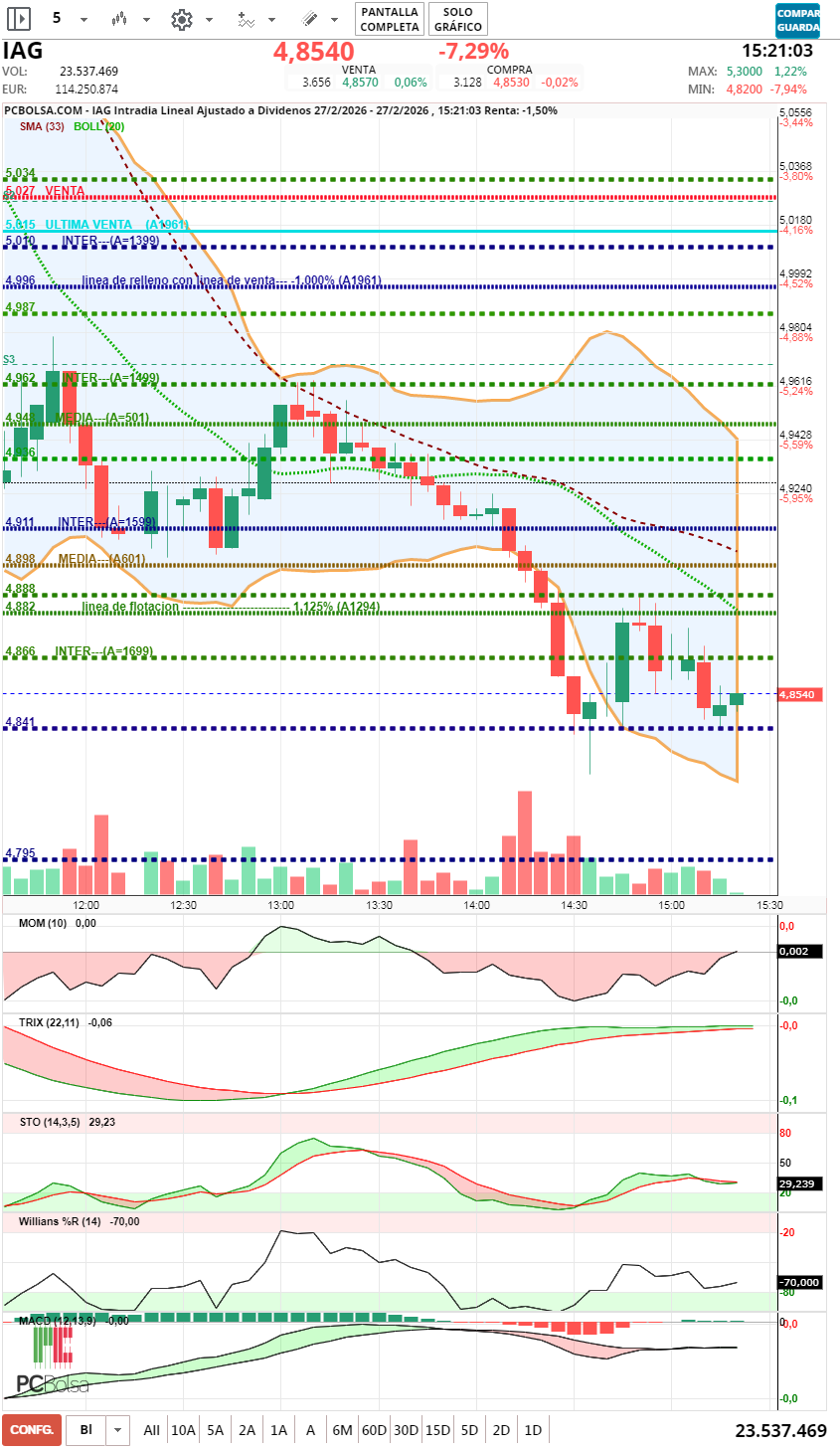 grafico de la accion jminversion
