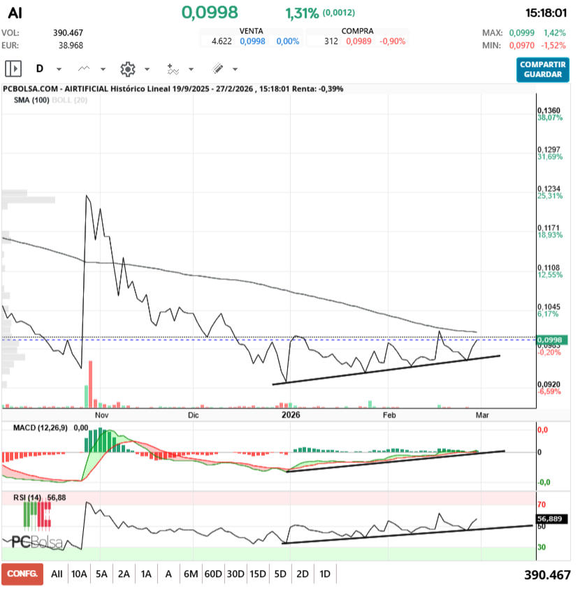 grafico de la accion Airtificial