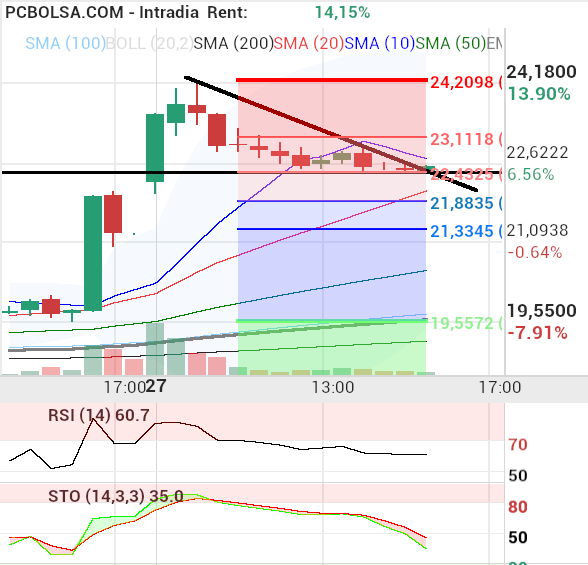 grafico de la accion Solaria Energia
