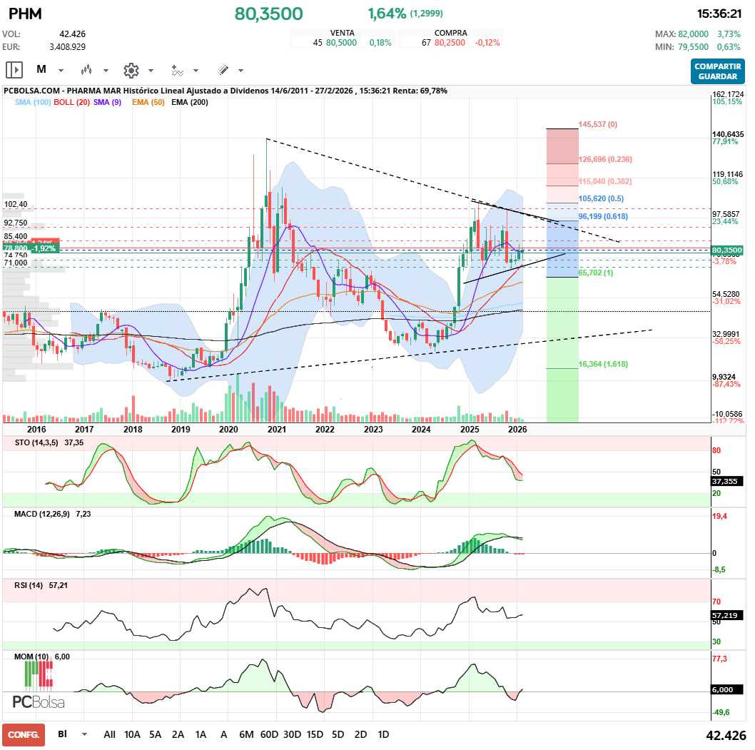 grafico de la accion Pharma Mar