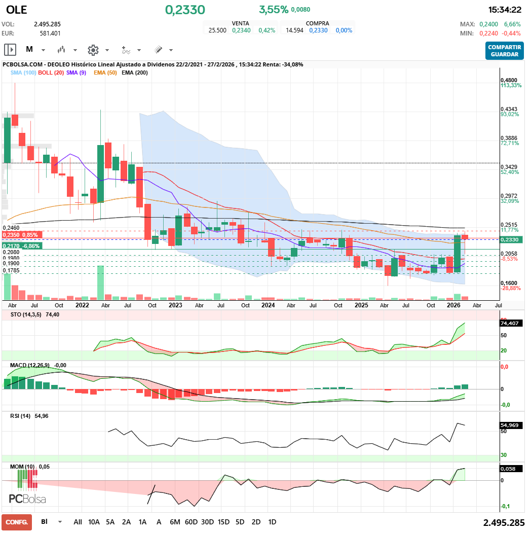 grafico de la accion Deoleo
