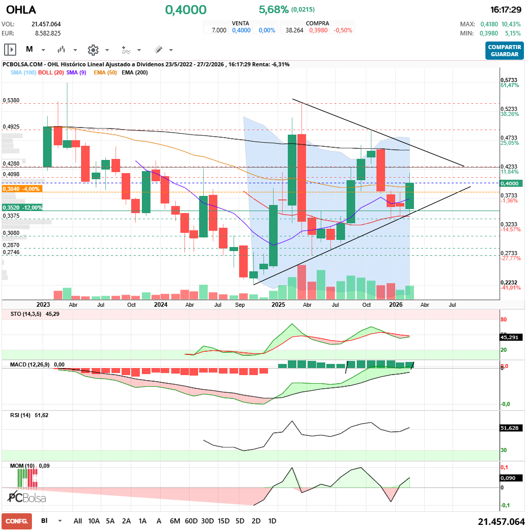 grafico de la accion OHL