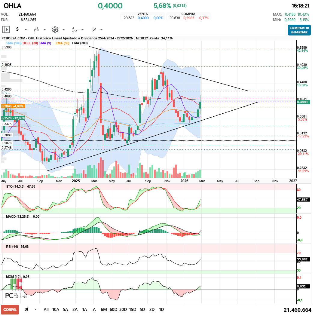 grafico de la accion OHL