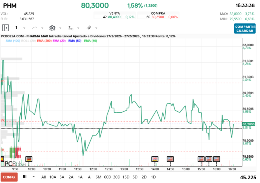 grafico de la accion Pharma Mar