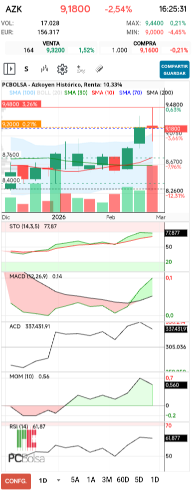 grafico de la accion pere67