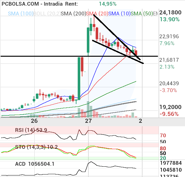 grafico de la accion Solaria Energia