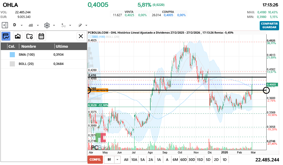 grafico de la accion cayman