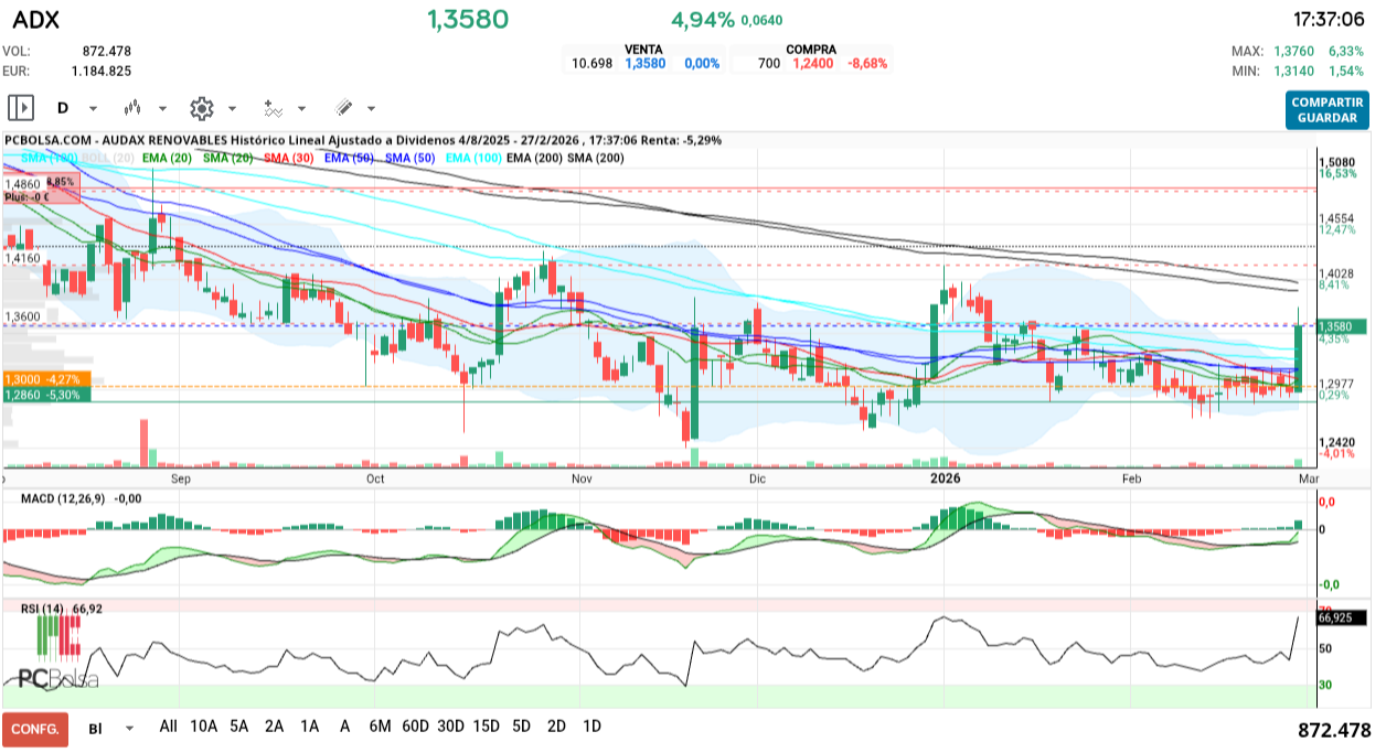 grafico de la accion Audax Renovables
