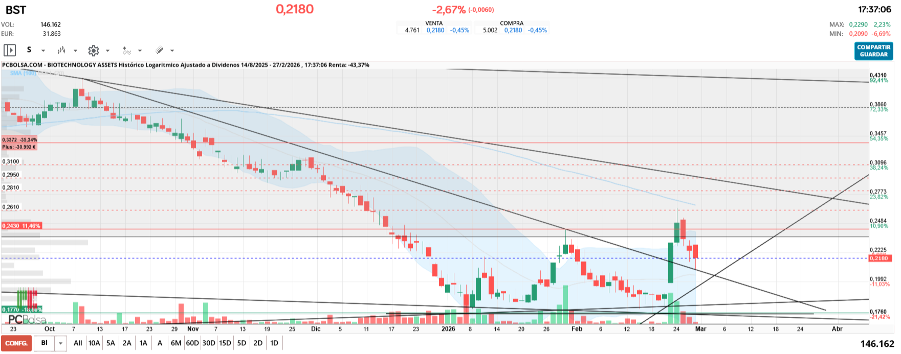 grafico de la accion BIOTECHNOLOGY ASSETS