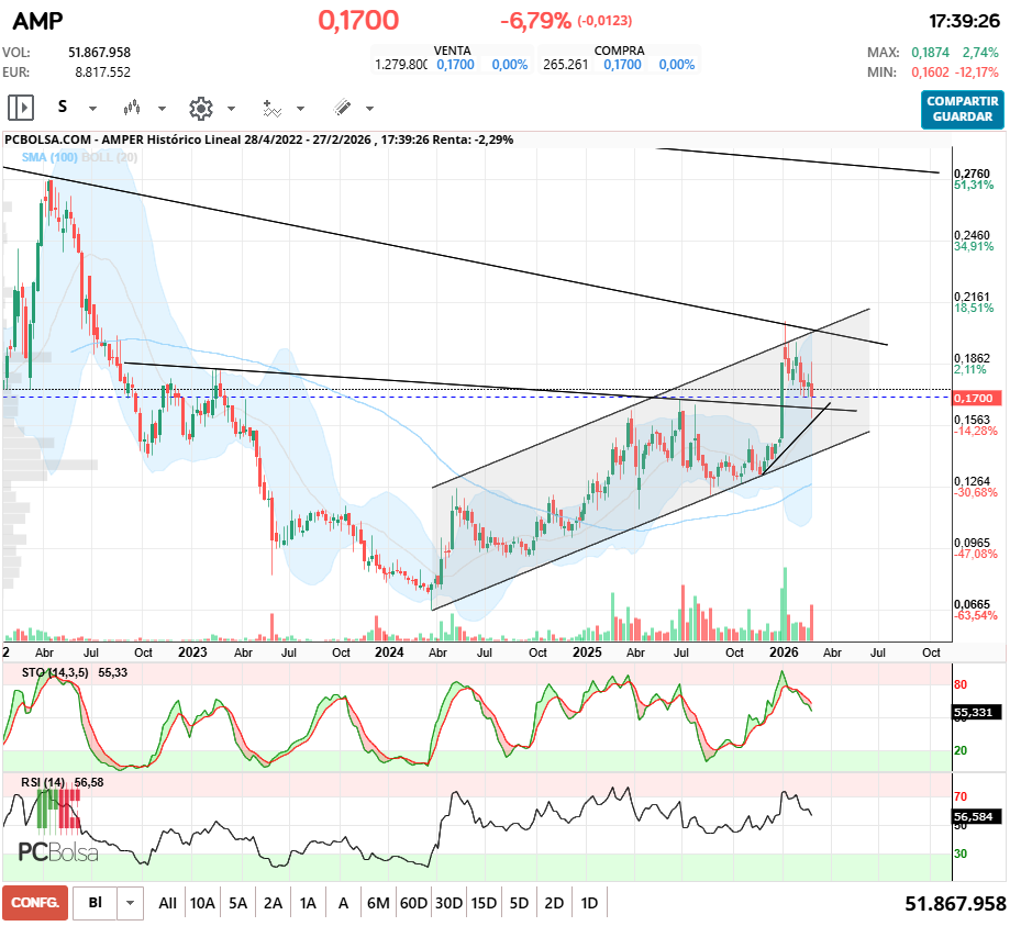 grafico de la accion Amper