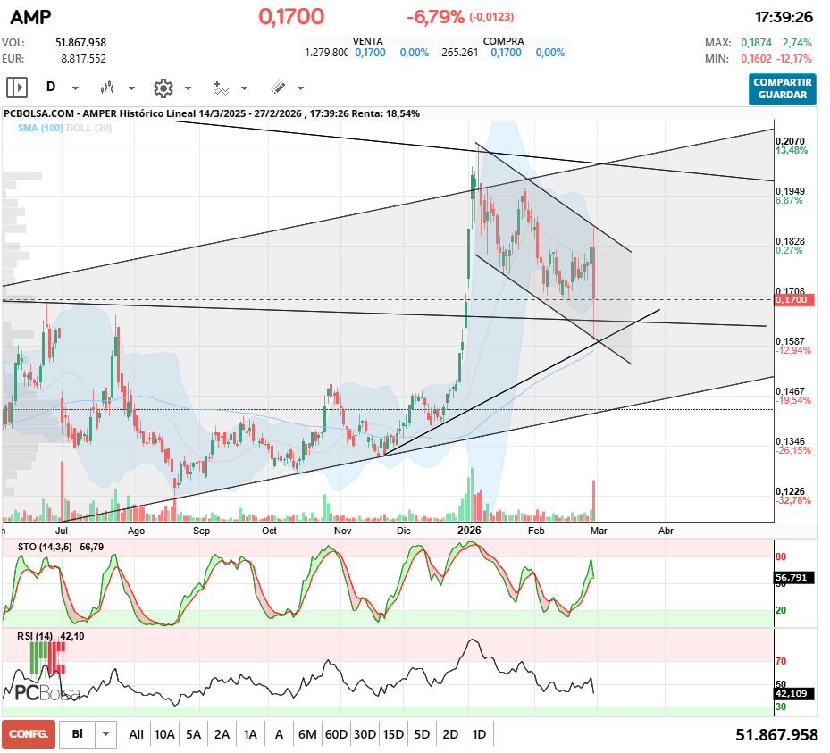 grafico de la accion tolo66