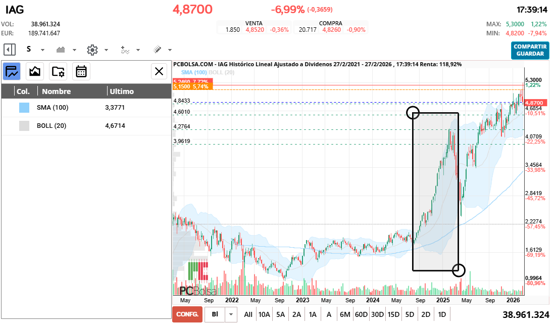 grafico de la accion IAG