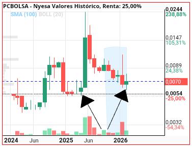 grafico de la accion Nyesa Valores