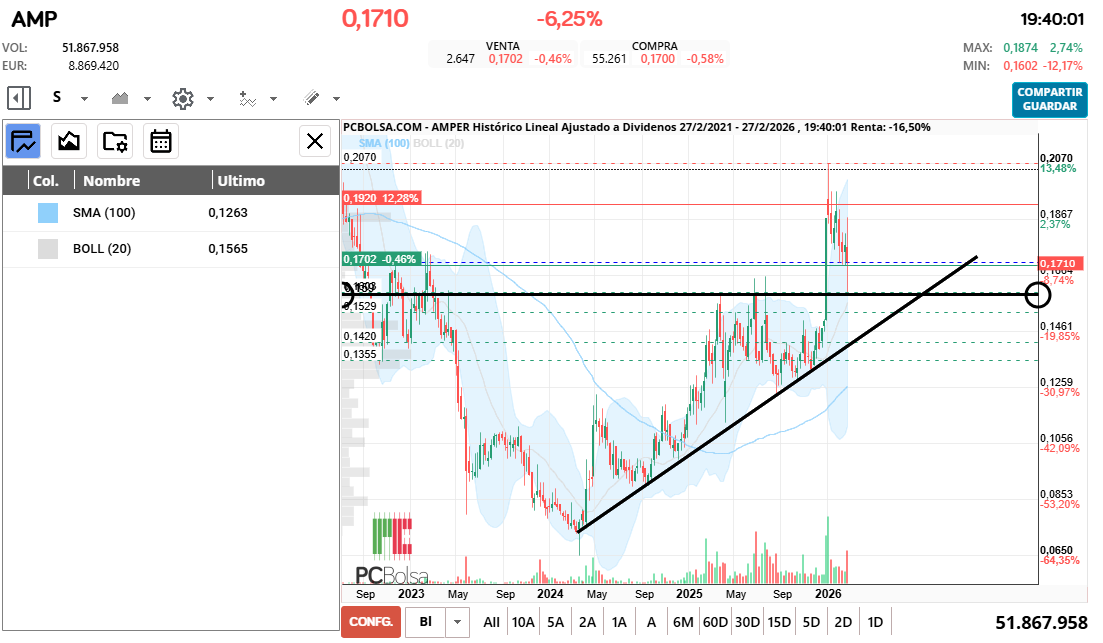 grafico de la accion Amper