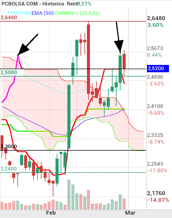 grafico de la accion ENCE Energia