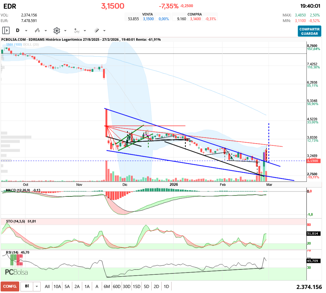 grafico de la accion aliasxxx